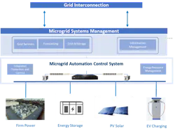 The Compelling Case for Data Center Microgrids | Microgrid Knowledge