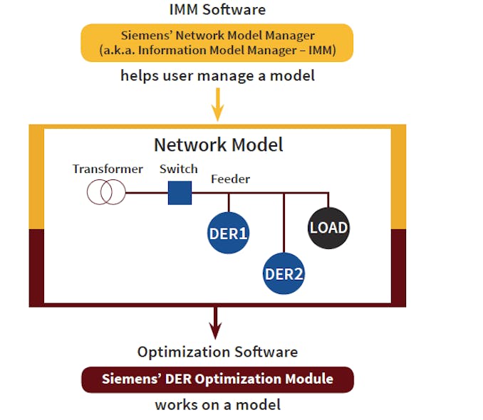If there is a change in the network model, an engineer can use a DER optimization tool such as Siemens&rsquo; Information Model Manager (IMM) to update the model without changing the optimization software or SCADA software.