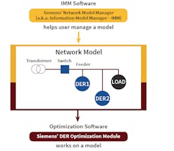 If there is a change in the network model, an engineer can use a DER optimization tool such as Siemens&rsquo; Information Model Manager (IMM) to update the model without changing the optimization software or SCADA software.