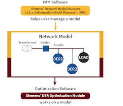 If there is a change in the network model, an engineer can use a DER optimization tool such as Siemens’ Information Model Manager (IMM) to update the model without changing the optimization software or SCADA software. If there is a change in the network model, an engineer can use a DER optimization tool such as Siemens’ Information Model Manager (IMM) to update the model without changing the optimization software or SCADA software.