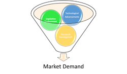 Figure 2: Pulling on the bottom of the funnel for DC Microgrids is the market demand for the benefits they provide in terms of clean power generation and resilience in the face of an increasingly taxed grid. Pushing down are forces including technological advancements, a favorable legislative environment, and the developments of standards around DC Microgrid deployment. Figure 2: Pulling on the bottom of the funnel for DC Microgrids is the market demand for the benefits they provide in terms of clean power generation and resilience in the face of an increasingly taxed grid. Pushing down are forces including technological advancements, a favorable legislative environment, and the developments of standards around DC Microgrid deployment.