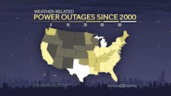 Figure 3: There has been a 67% increase in weather related grid power outages since 2000. DC Microgrids help insulate consumers from such outages while providing clean energy.