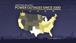 Figure 3: There has been a 67% increase in weather related grid power outages since 2000. DC Microgrids help insulate consumers from such outages while providing clean energy. Figure 3: There has been a 67% increase in weather related grid power outages since 2000. DC Microgrids help insulate consumers from such outages while providing clean energy.