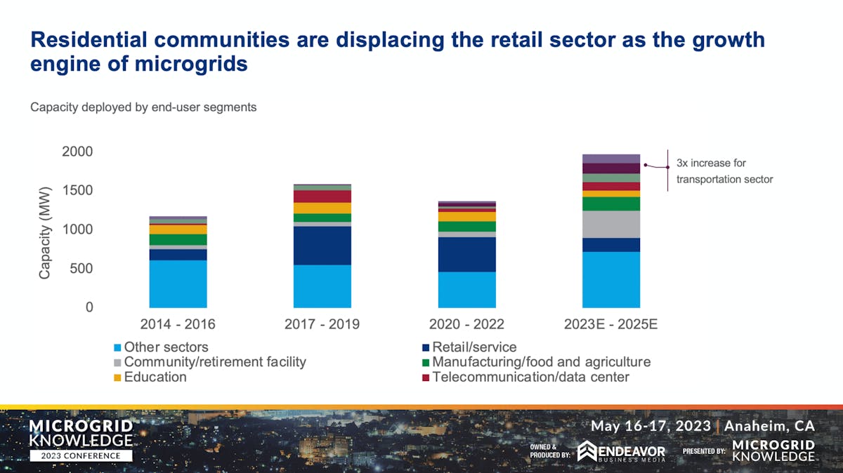 Residential Microgrids Are Now the Fastest Growing Sector Microgrid