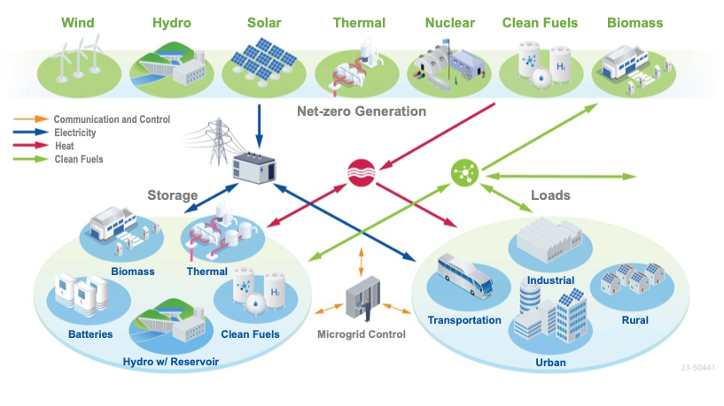 INL's net-zero microgrid program