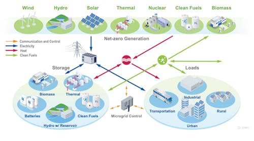 INL&apos;s net-zero microgrid program