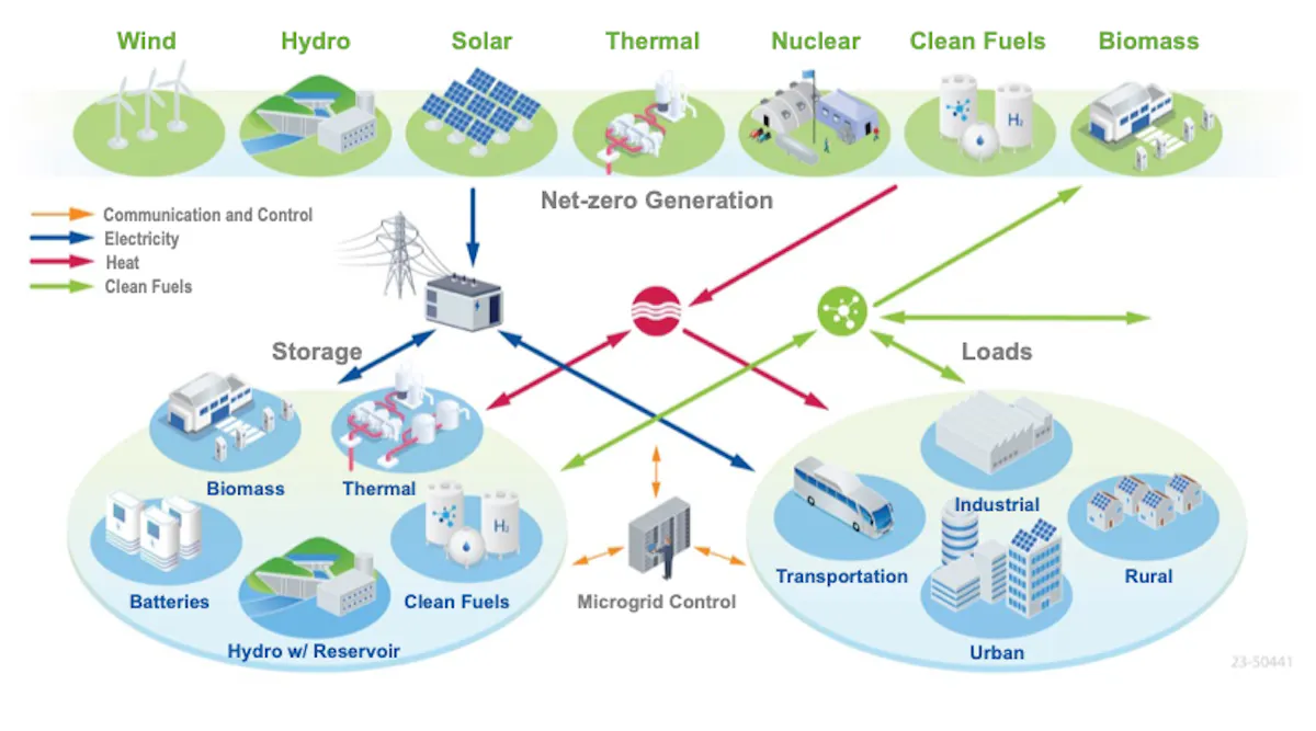 Technologies | Microgrid Knowledge