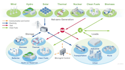 INL's net-zero microgrid program INL's net-zero microgrid program