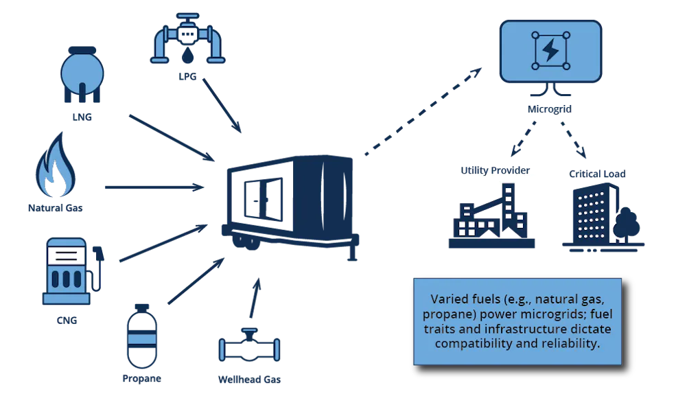 Micro Fuel Microgrid Fuels: Simple Concept, Complex Reality | Microgrid Knowledge