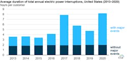 Average duration of total annual electric power interruptions - U.S. Image Source: U.S. Energy Information Administration Average duration of total annual electric power interruptions - U.S. Image Source: U.S. Energy Information Administration