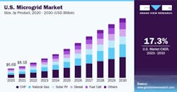 U.S. Microgrid Market Growth Projection. Image Source: Grand View Research U.S. Microgrid Market Growth Projection. Image Source: Grand View Research