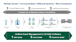 Applying a single, OEM-independent asset management and SCADA software solution reduces complexity, enabling power producers to see more data, save on maintenance costs and produce more energy.