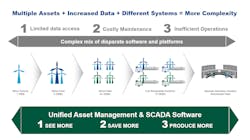 Applying a single, OEM-independent asset management and SCADA software solution reduces complexity, enabling power producers to see more data, save on maintenance costs and produce more energy. Applying a single, OEM-independent asset management and SCADA software solution reduces complexity, enabling power producers to see more data, save on maintenance costs and produce more energy.