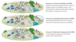 Three scenarios modeled in PR100, distinguished by varying levels of DER adoption Differences between scenarios are circled in blue. (Source: U.S. Department of Energy, National Renewable Energy Laboratory) Three scenarios modeled in PR100, distinguished by varying levels of DER adoption Differences between scenarios are circled in blue. (Source: U.S. Department of Energy, National Renewable Energy Laboratory)