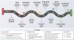 The temporal organization of the PR100 Implementation Roadmap (Source: U.S. Department of Energy, National Renewable Energy Laboratory) The temporal organization of the PR100 Implementation Roadmap (Source: U.S. Department of Energy, National Renewable Energy Laboratory)