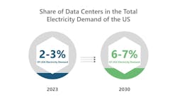 Share of data centers in the total electricity demand of the US. Share of data centers in the total electricity demand of the US.