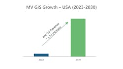 MV GIS market growth in terms of revenue from 2023 onwards till 2030. MV GIS market growth in terms of revenue from 2023 onwards till 2030.