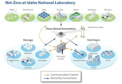 net_zero_at_idaho_national_lab net_zero_at_idaho_national_lab