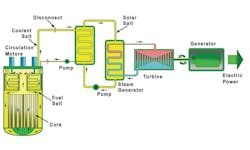 Rendering of inner works of IMSR plant. Credit Terrestrial Energy Rendering of inner works of IMSR plant. Credit Terrestrial Energy