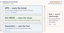 Three layers, and the traffic runs both ways: the disturbance descends until something holds it, and the settings that decide when the site leaves the grid travel back up as an obligation.