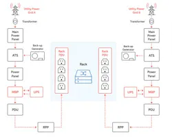 A 2N data hall: two independent paths — transformer, main panel, transfer switch, standby generator, UPS and PDU — meeting only at the dual-corded rack.