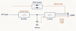 Double-conversion UPS: rectifier, DC link with battery, inverter, and the static bypass that carries the load when the inverter cannot.